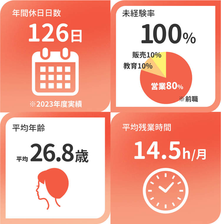 年間休日日数126日※2023年度実績 未経験率100% 平均年齢26.8歳 平均残業時間14.5h/月