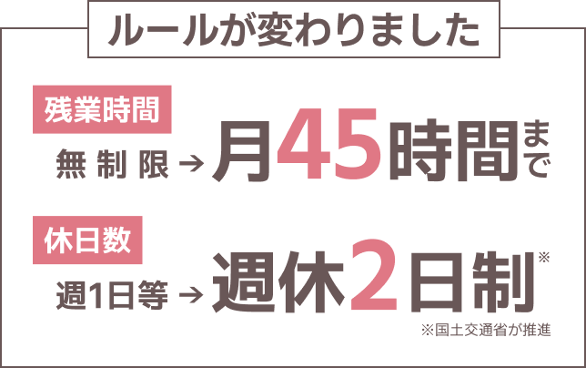 ルールが変わりました｜[残業時間]無制限→月45時間まで｜[休日数]週1日等→週休2日制 ※国土交通省が推進