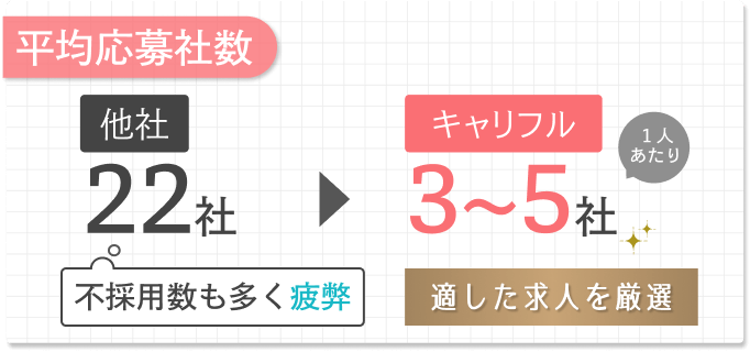 平均応募社数 他社22社 不採用も多く疲弊 キャリフル 3〜5社適した求人を厳選