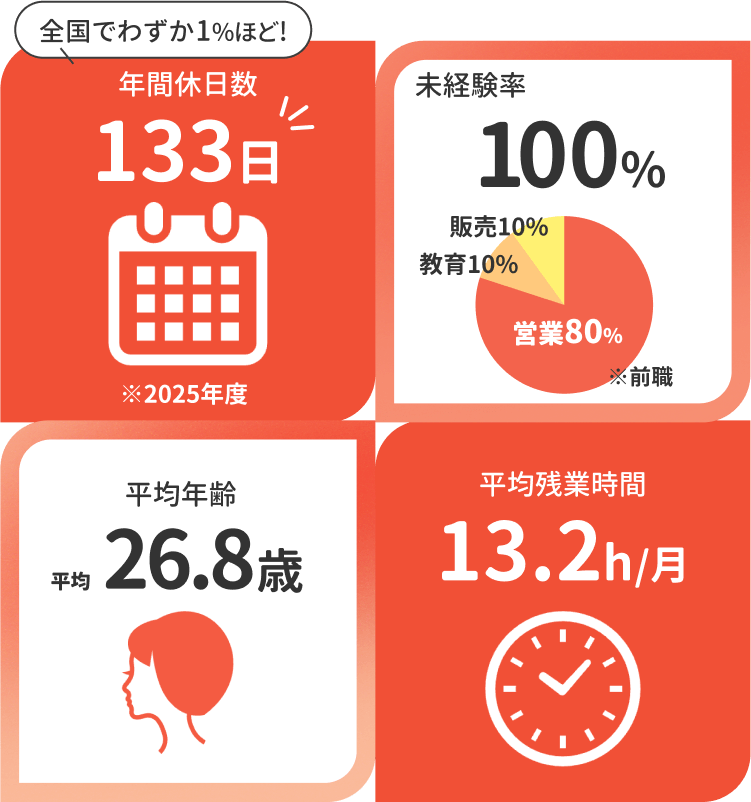年間休日日数133日未経験率100% 平均年齢26.8歳 平均残業時間13.2時間