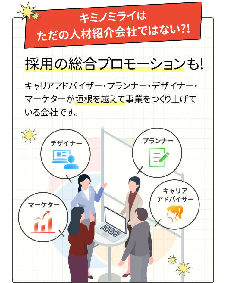 キミノミライは
ただの人材紹介会社ではない?!
総合採用のプロモーションも!
キャリアアドバイザー・プランナー・デザイナー・マーケターが垣根を越えて事業をつくり上げている会社です。