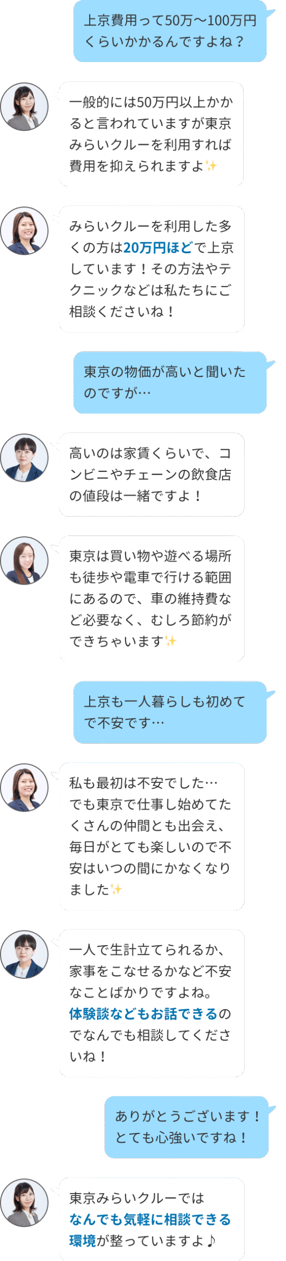 Q1.上京費用って50万〜100万円くらいかかるんですよね？
A1-1.一般的には50万円以上かかると言われていますが、東京みらいクルーを利用すれば費用を抑えられますよ★
A1-2.みらいクルーを利用した多くの方は20万円ほどで上京しています！その方法やテクニックなどは私たちにご相談くださいね！
Q2.東京の物価が高いと聞いたのですが・・・。
A2-1.高いのは家賃くらいで、コンビニやチェーンの飲食店の値段は一緒ですよ！
A2-2.東京は買い物や遊べる場所も徒歩や電車で行ける範囲にあるので、車の維持費など必要なく、むしろ節約ができちゃいます★
Q3.上京もひとり暮らしも初めてで不安です。
A3.一人で生計を立てられるか、家事をこなせるかなど不安なことばかりですよね。体験談などもお話できるので、なんでも相談してくださいね！