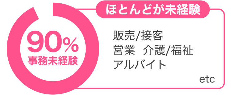 事務未経験90%｜ほとんどが未経験｜販売/接客 営業 介護/福祉 アルバイト etc