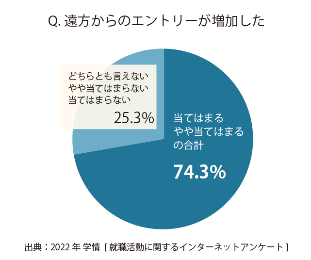 Q.遠方からのエントリーが増加した
当てはまる・やや当てはまるの合計74.3%